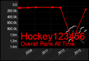 Total Graph of Hockey123456