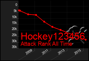 Total Graph of Hockey123456