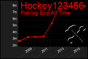 Total Graph of Hockey123456