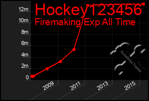 Total Graph of Hockey123456