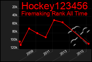 Total Graph of Hockey123456