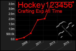 Total Graph of Hockey123456