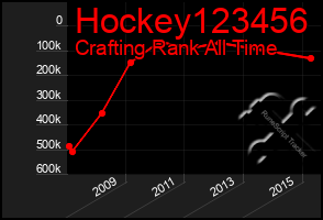 Total Graph of Hockey123456