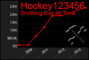 Total Graph of Hockey123456