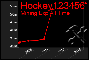 Total Graph of Hockey123456