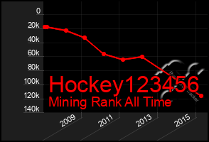 Total Graph of Hockey123456