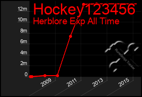 Total Graph of Hockey123456
