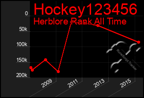 Total Graph of Hockey123456