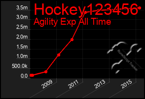 Total Graph of Hockey123456