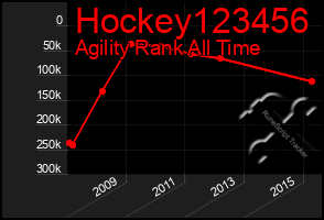 Total Graph of Hockey123456