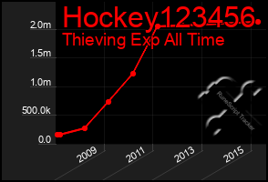 Total Graph of Hockey123456