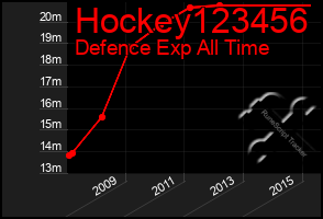 Total Graph of Hockey123456