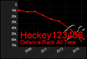 Total Graph of Hockey123456