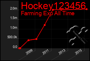 Total Graph of Hockey123456