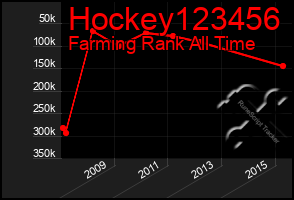 Total Graph of Hockey123456