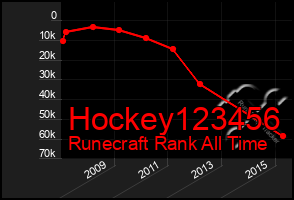 Total Graph of Hockey123456