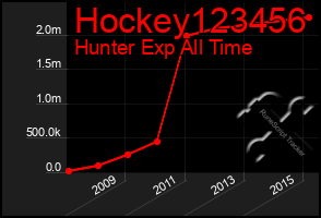 Total Graph of Hockey123456