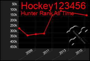 Total Graph of Hockey123456