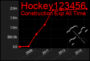 Total Graph of Hockey123456