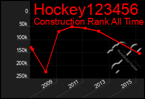 Total Graph of Hockey123456