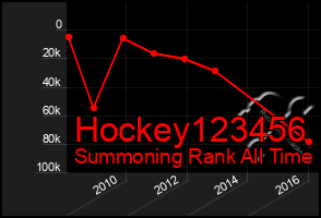 Total Graph of Hockey123456