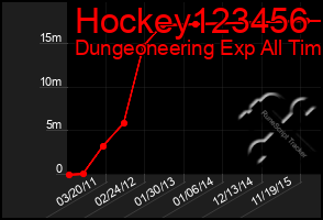 Total Graph of Hockey123456