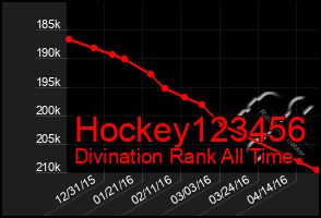 Total Graph of Hockey123456