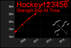 Total Graph of Hockey123456