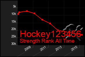 Total Graph of Hockey123456