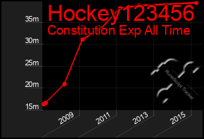 Total Graph of Hockey123456