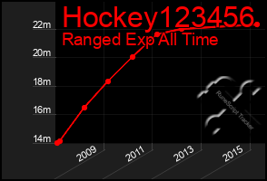 Total Graph of Hockey123456