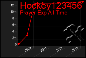 Total Graph of Hockey123456