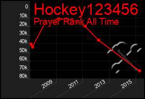 Total Graph of Hockey123456