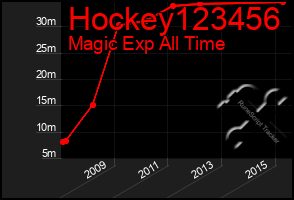 Total Graph of Hockey123456