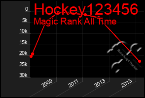 Total Graph of Hockey123456