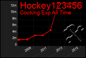 Total Graph of Hockey123456