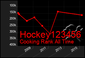Total Graph of Hockey123456