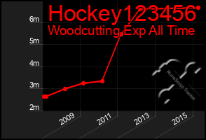 Total Graph of Hockey123456