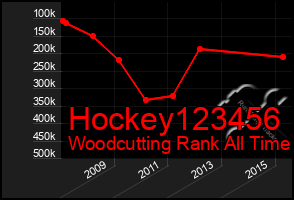 Total Graph of Hockey123456