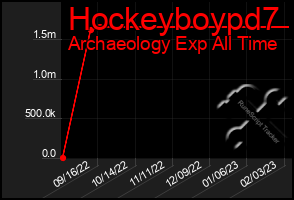 Total Graph of Hockeyboypd7