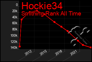 Total Graph of Hockie34