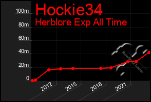 Total Graph of Hockie34