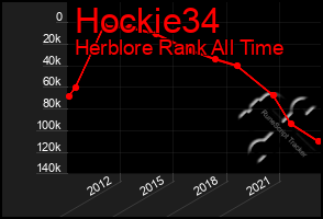 Total Graph of Hockie34