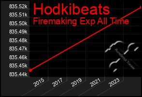 Total Graph of Hodkibeats