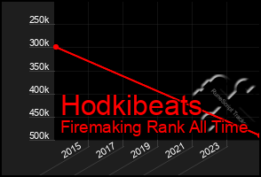 Total Graph of Hodkibeats