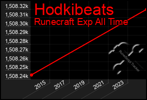 Total Graph of Hodkibeats
