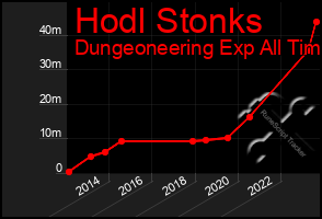 Total Graph of Hodl Stonks