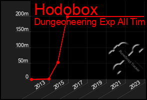 Total Graph of Hodobox