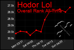Total Graph of Hodor Lol