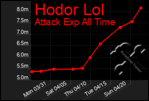 Total Graph of Hodor Lol